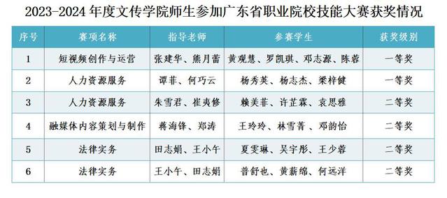 2024年技能大赛学生喜获佳绩