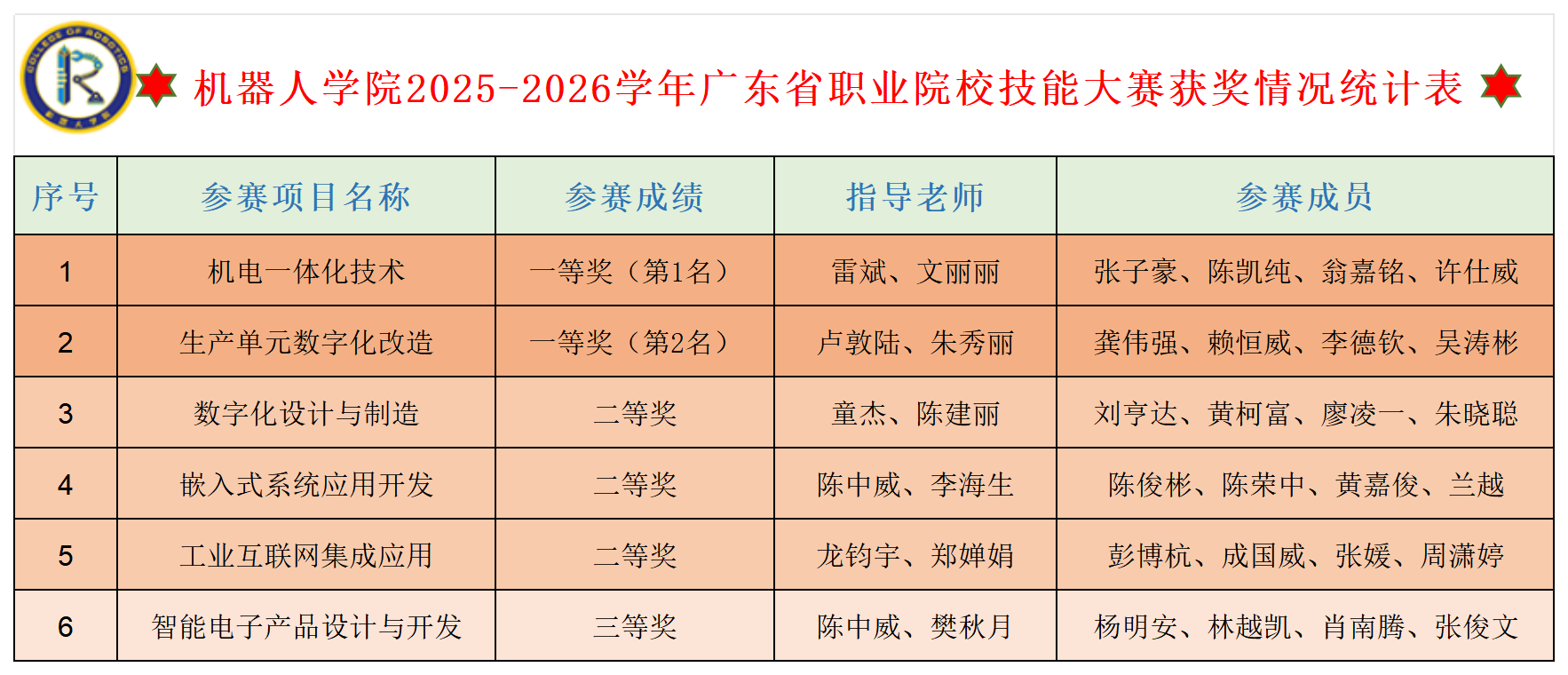 机器人学院在广东省职业院校技能竞赛中斩获2项一等奖