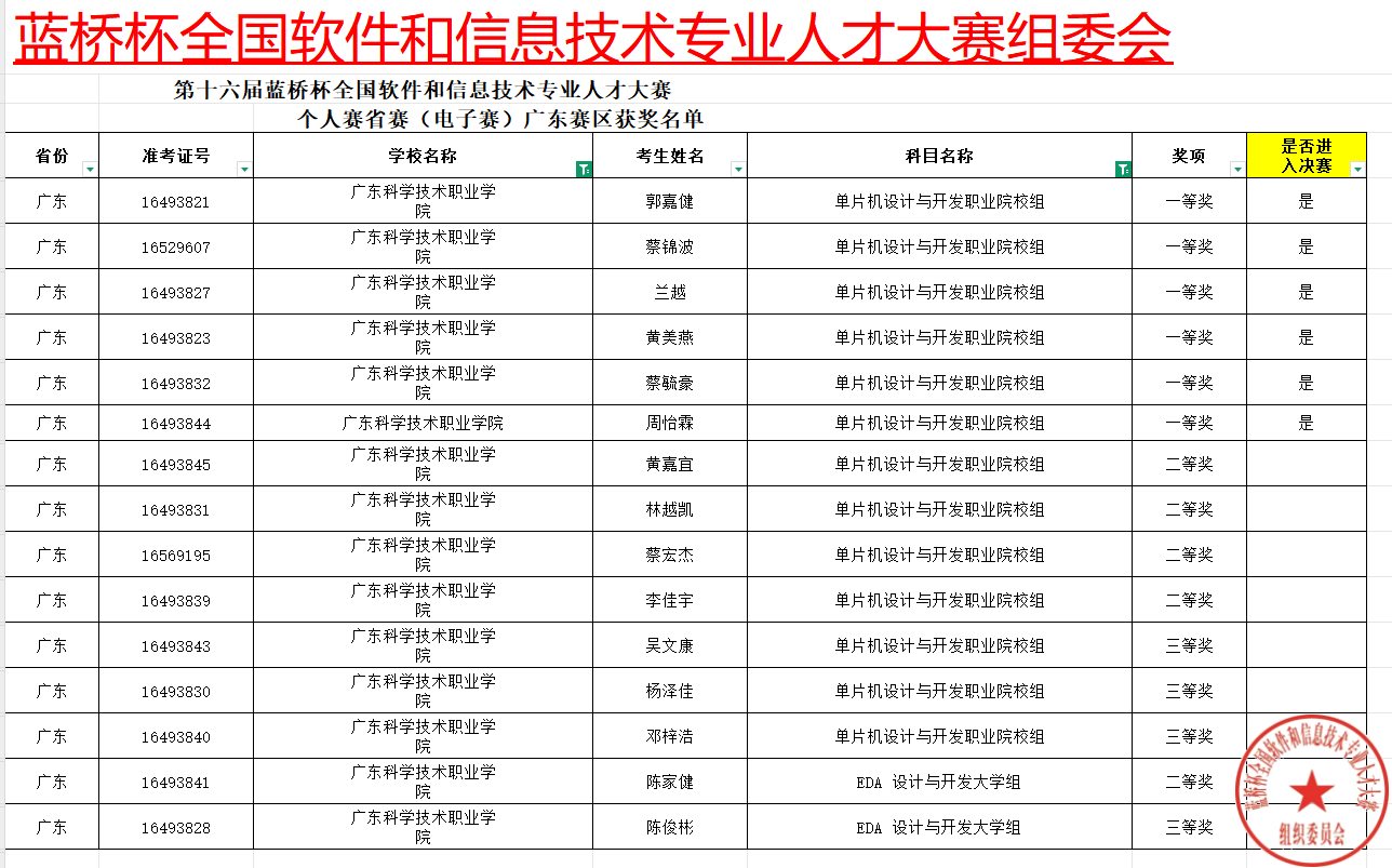 机器人学院勇夺第十六届蓝桥杯省赛一等奖8项